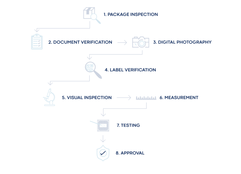 Quality - A2 Global Electronics + Solutions