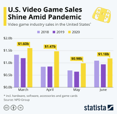 game sales increase amid pandemic