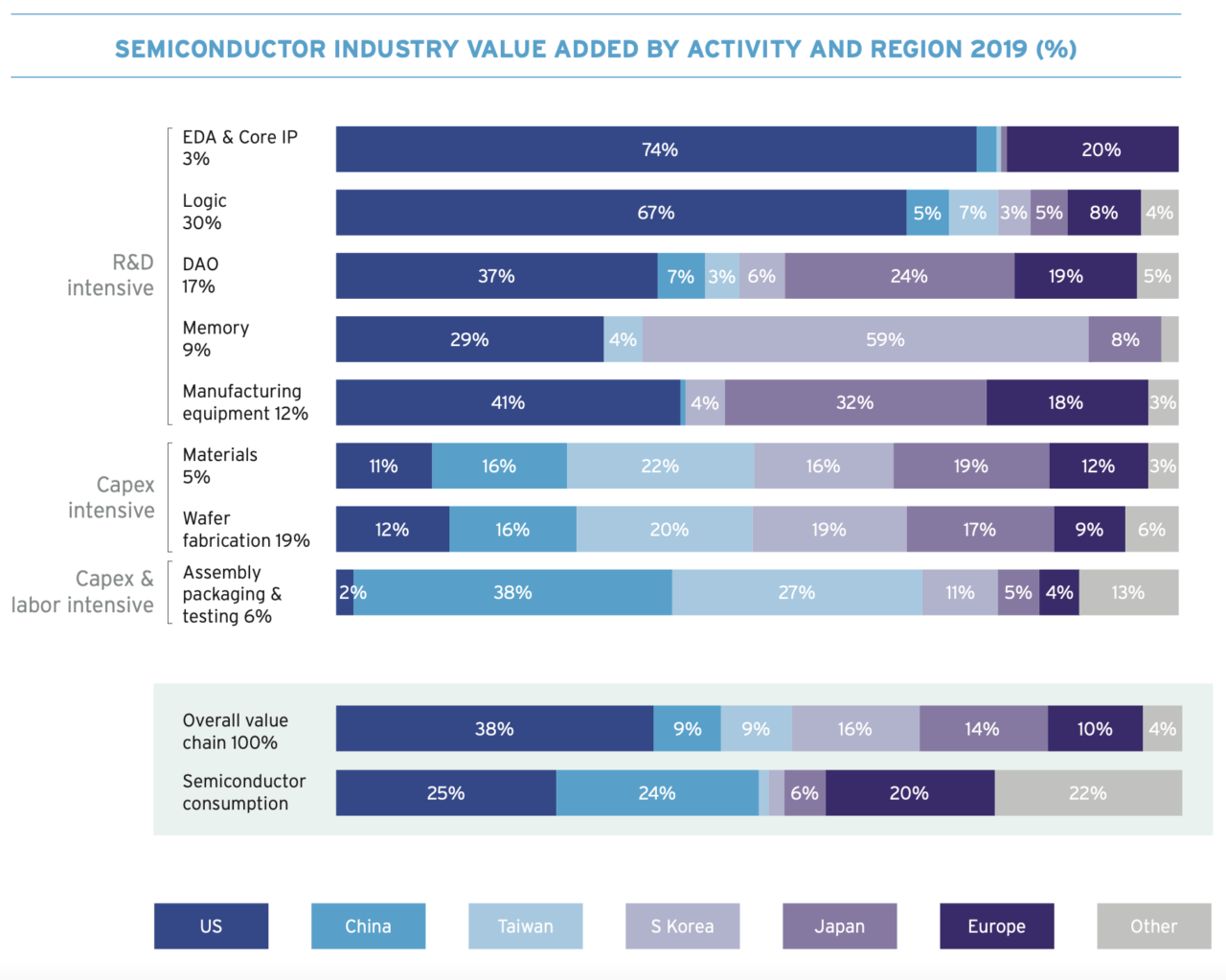 Global Expansion of the Semiconductor Industry Continues, China Leading